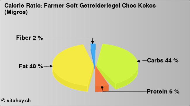 Calorie ratio: Farmer Soft Getreideriegel Choc Kokos (Migros) (chart, nutrition data)
