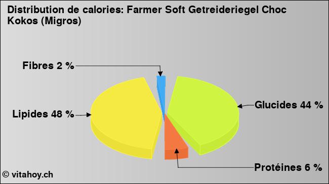 Calories: Farmer Soft Getreideriegel Choc Kokos (Migros) (diagramme, valeurs nutritives)