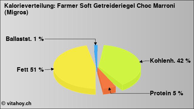 Kalorienverteilung: Farmer Soft Getreideriegel Choc Marroni (Migros) (Grafik, Nährwerte)