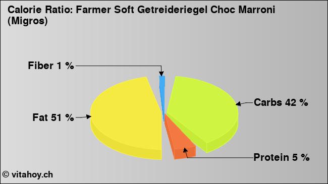 Calorie ratio: Farmer Soft Getreideriegel Choc Marroni (Migros) (chart, nutrition data)