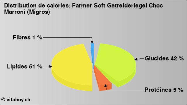 Calories: Farmer Soft Getreideriegel Choc Marroni (Migros) (diagramme, valeurs nutritives)