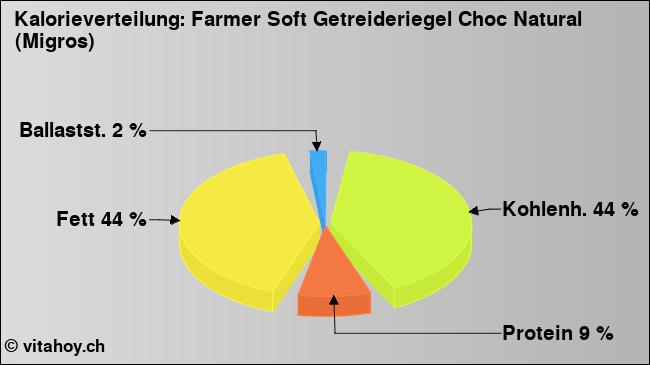 Kalorienverteilung: Farmer Soft Getreideriegel Choc Natural (Migros) (Grafik, Nährwerte)