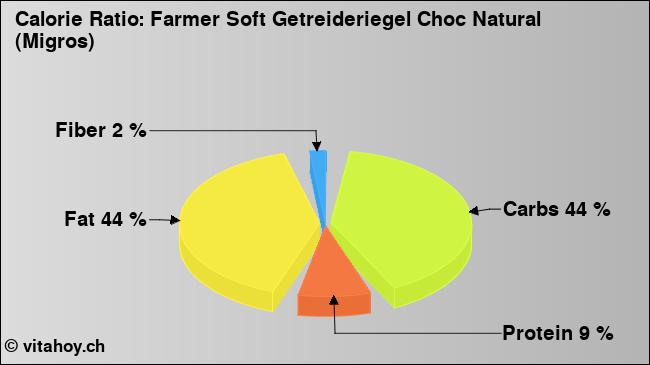 Calorie ratio: Farmer Soft Getreideriegel Choc Natural (Migros) (chart, nutrition data)