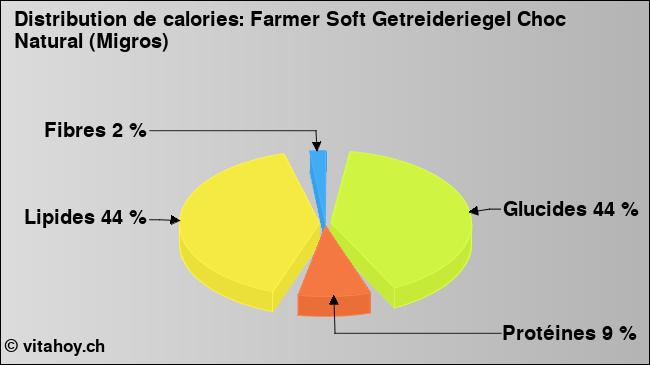 Calories: Farmer Soft Getreideriegel Choc Natural (Migros) (diagramme, valeurs nutritives)