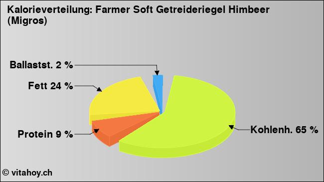 Kalorienverteilung: Farmer Soft Getreideriegel Himbeer (Migros) (Grafik, Nährwerte)