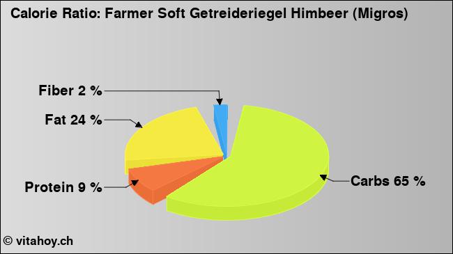 Calorie ratio: Farmer Soft Getreideriegel Himbeer (Migros) (chart, nutrition data)