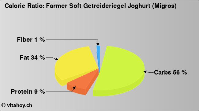 Calorie ratio: Farmer Soft Getreideriegel Joghurt (Migros) (chart, nutrition data)