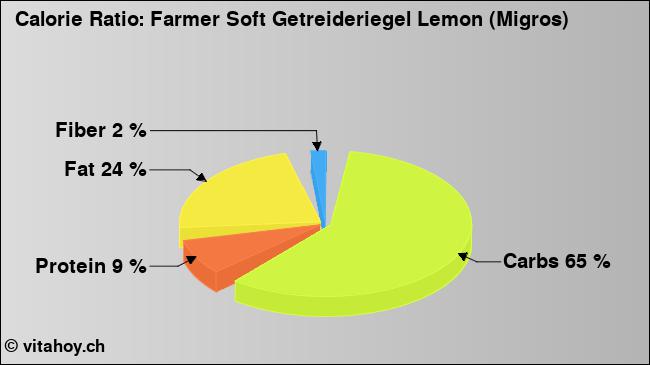 Calorie ratio: Farmer Soft Getreideriegel Lemon (Migros) (chart, nutrition data)