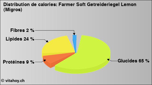 Calories: Farmer Soft Getreideriegel Lemon (Migros) (diagramme, valeurs nutritives)