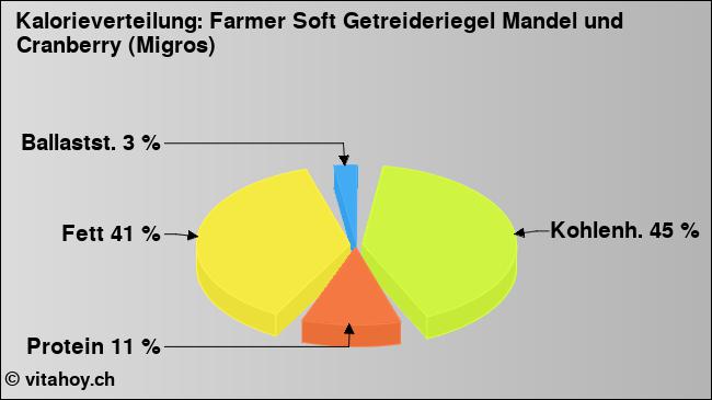 Kalorienverteilung: Farmer Soft Getreideriegel Mandel und Cranberry (Migros) (Grafik, Nährwerte)