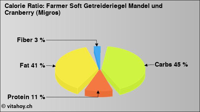 Calorie ratio: Farmer Soft Getreideriegel Mandel und Cranberry (Migros) (chart, nutrition data)