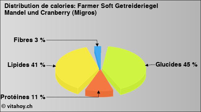 Calories: Farmer Soft Getreideriegel Mandel und Cranberry (Migros) (diagramme, valeurs nutritives)