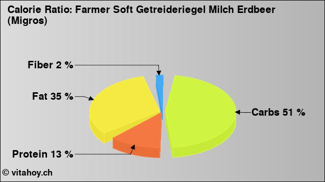 Calorie ratio: Farmer Soft Getreideriegel Milch Erdbeer (Migros) (chart, nutrition data)