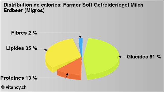 Calories: Farmer Soft Getreideriegel Milch Erdbeer (Migros) (diagramme, valeurs nutritives)