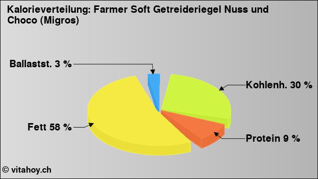 Kalorienverteilung: Farmer Soft Getreideriegel Nuss und Choco (Migros) (Grafik, Nährwerte)