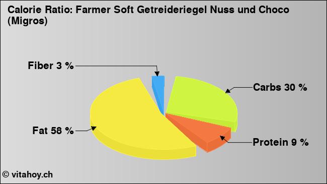 Calorie ratio: Farmer Soft Getreideriegel Nuss und Choco (Migros) (chart, nutrition data)