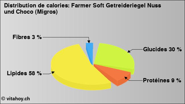 Calories: Farmer Soft Getreideriegel Nuss und Choco (Migros) (diagramme, valeurs nutritives)