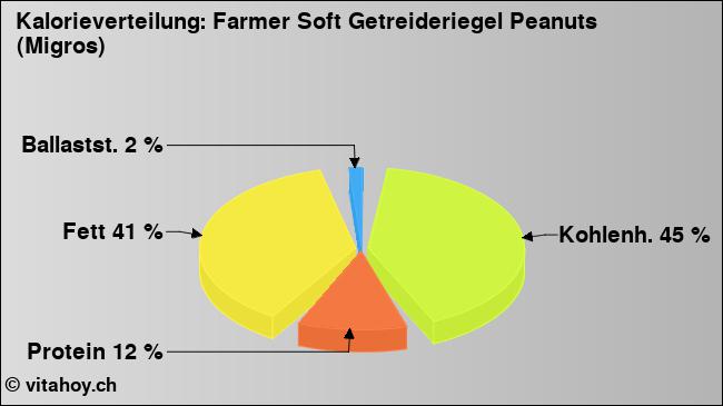 Kalorienverteilung: Farmer Soft Getreideriegel Peanuts (Migros) (Grafik, Nährwerte)