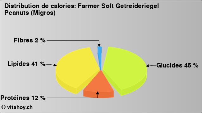 Calories: Farmer Soft Getreideriegel Peanuts (Migros) (diagramme, valeurs nutritives)