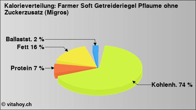 Kalorienverteilung: Farmer Soft Getreideriegel Pflaume ohne Zuckerzusatz (Migros) (Grafik, Nährwerte)