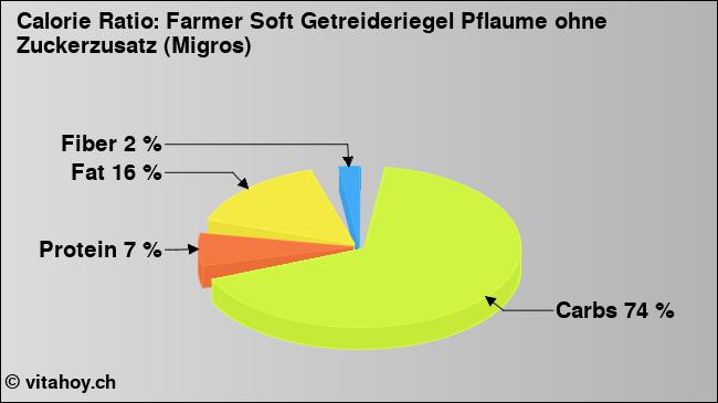 Calorie ratio: Farmer Soft Getreideriegel Pflaume ohne Zuckerzusatz (Migros) (chart, nutrition data)