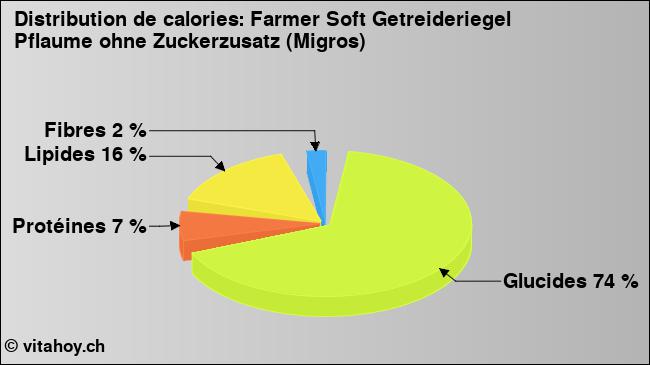 Calories: Farmer Soft Getreideriegel Pflaume ohne Zuckerzusatz (Migros) (diagramme, valeurs nutritives)