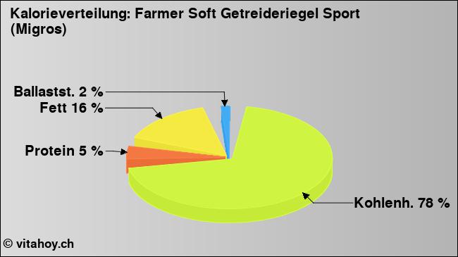 Kalorienverteilung: Farmer Soft Getreideriegel Sport (Migros) (Grafik, Nährwerte)