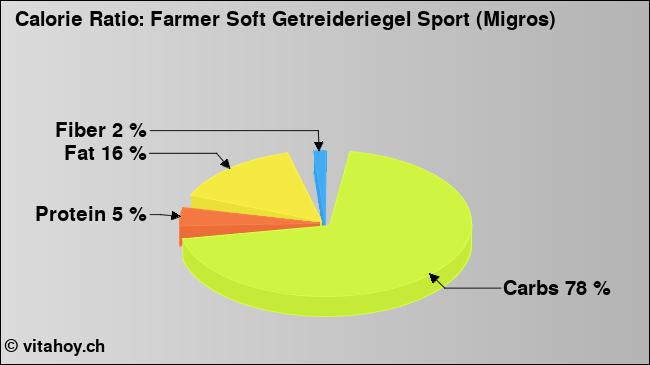 Calorie ratio: Farmer Soft Getreideriegel Sport (Migros) (chart, nutrition data)