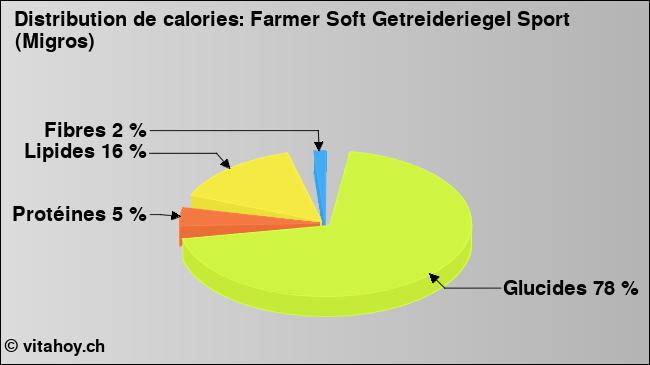 Calories: Farmer Soft Getreideriegel Sport (Migros) (diagramme, valeurs nutritives)