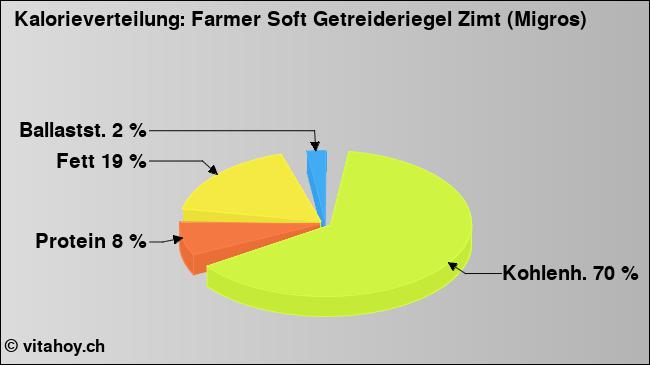 Kalorienverteilung: Farmer Soft Getreideriegel Zimt (Migros) (Grafik, Nährwerte)