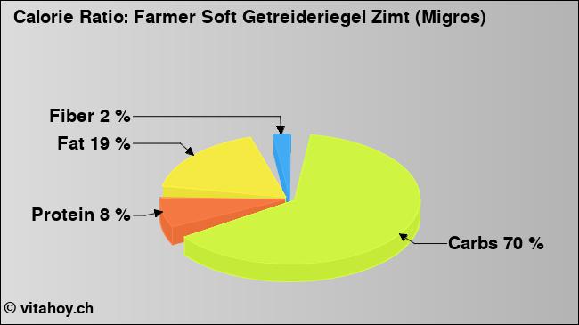Calorie ratio: Farmer Soft Getreideriegel Zimt (Migros) (chart, nutrition data)