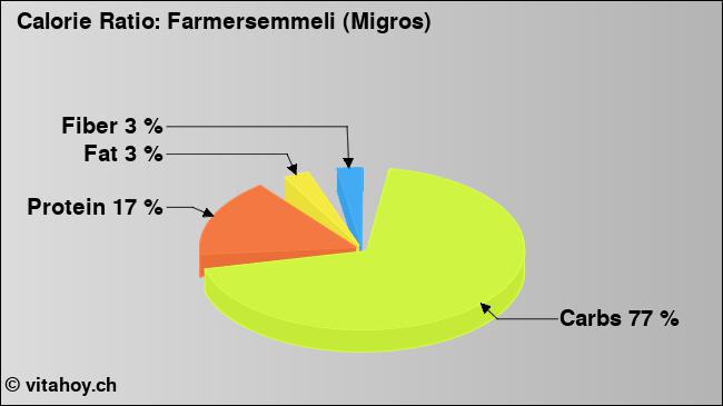 Calorie ratio: Farmersemmeli (Migros) (chart, nutrition data)