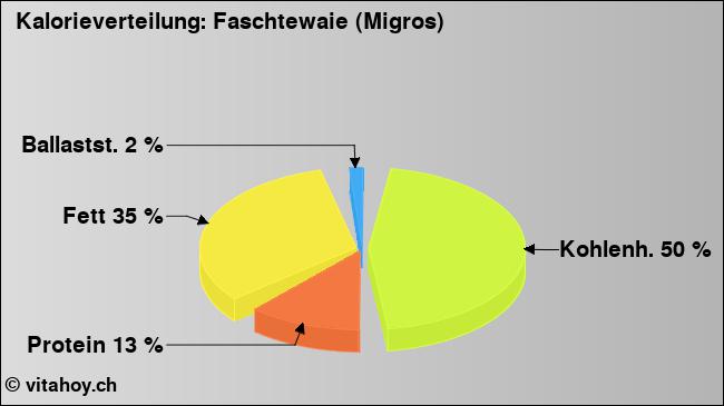 Kalorienverteilung: Faschtewaie (Migros) (Grafik, Nährwerte)