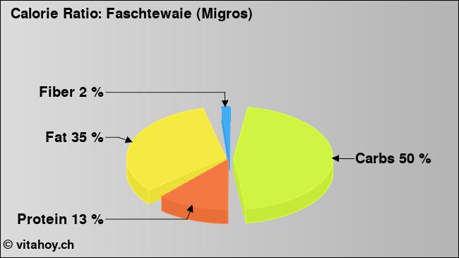 Calorie ratio: Faschtewaie (Migros) (chart, nutrition data)
