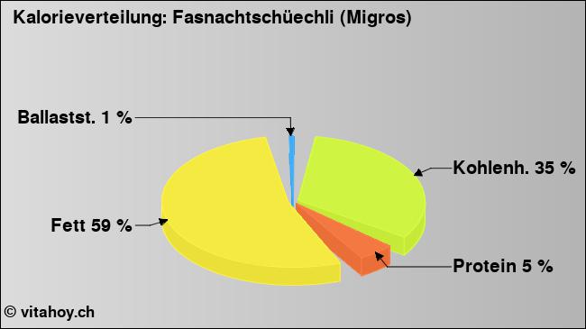 Kalorienverteilung: Fasnachtschüechli (Migros) (Grafik, Nährwerte)