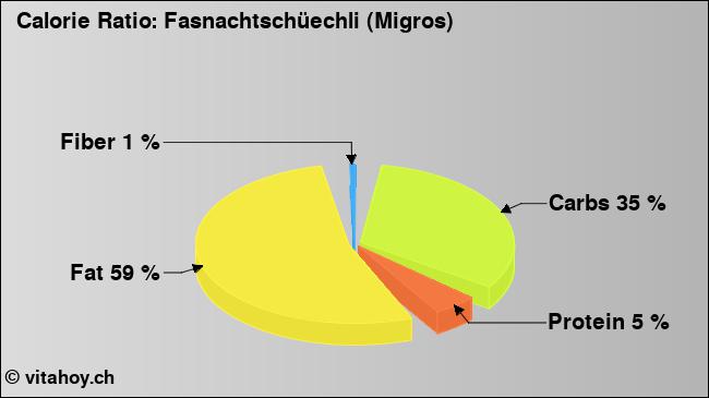 Calorie ratio: Fasnachtschüechli (Migros) (chart, nutrition data)