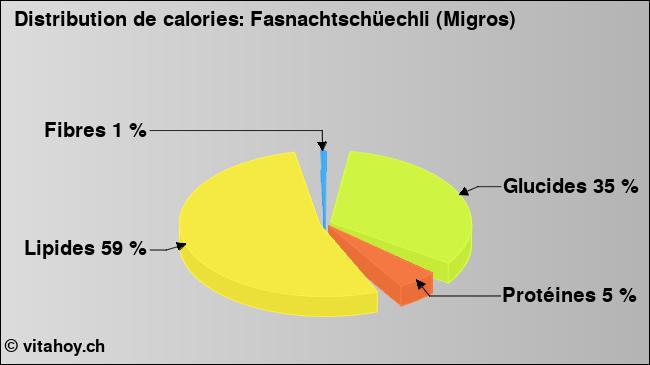 Calories: Fasnachtschüechli (Migros) (diagramme, valeurs nutritives)