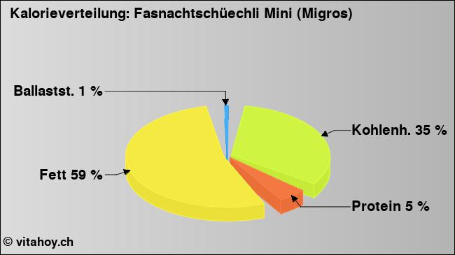 Kalorienverteilung: Fasnachtschüechli Mini (Migros) (Grafik, Nährwerte)