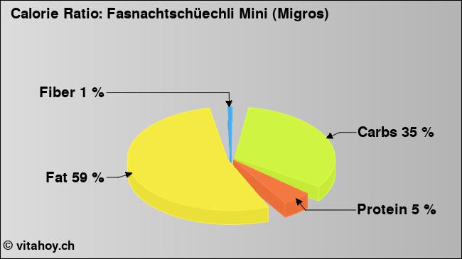 Calorie ratio: Fasnachtschüechli Mini (Migros) (chart, nutrition data)