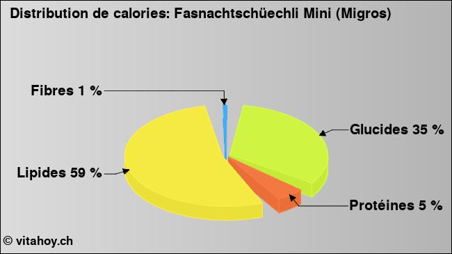 Calories: Fasnachtschüechli Mini (Migros) (diagramme, valeurs nutritives)