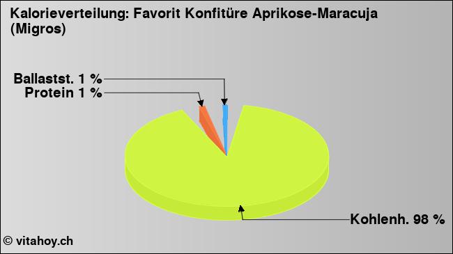 Kalorienverteilung: Favorit Konfitüre Aprikose-Maracuja (Migros) (Grafik, Nährwerte)