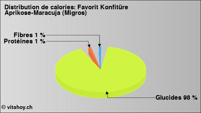 Calories: Favorit Konfitüre Aprikose-Maracuja (Migros) (diagramme, valeurs nutritives)