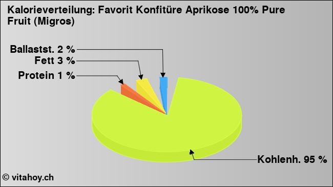 Kalorienverteilung: Favorit Konfitüre Aprikose 100% Pure Fruit (Migros) (Grafik, Nährwerte)