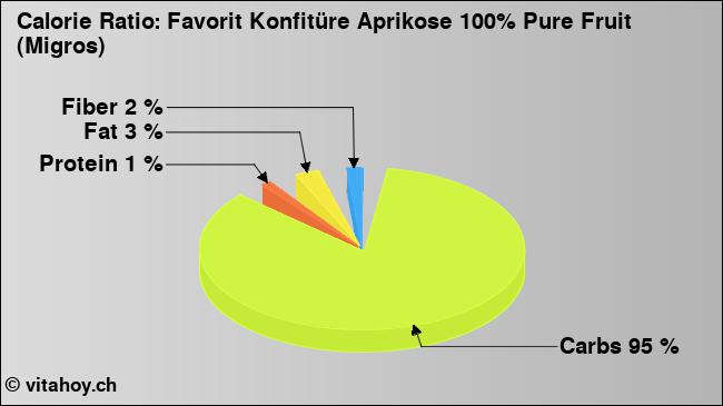 Calorie ratio: Favorit Konfitüre Aprikose 100% Pure Fruit (Migros) (chart, nutrition data)