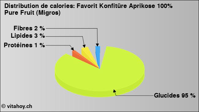 Calories: Favorit Konfitüre Aprikose 100% Pure Fruit (Migros) (diagramme, valeurs nutritives)