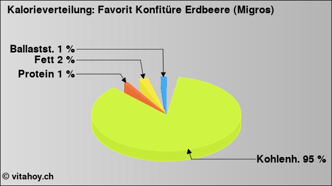 Kalorienverteilung: Favorit Konfitüre Erdbeere (Migros) (Grafik, Nährwerte)