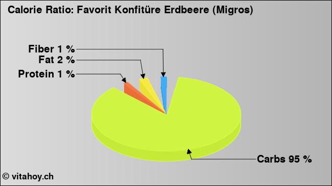 Calorie ratio: Favorit Konfitüre Erdbeere (Migros) (chart, nutrition data)