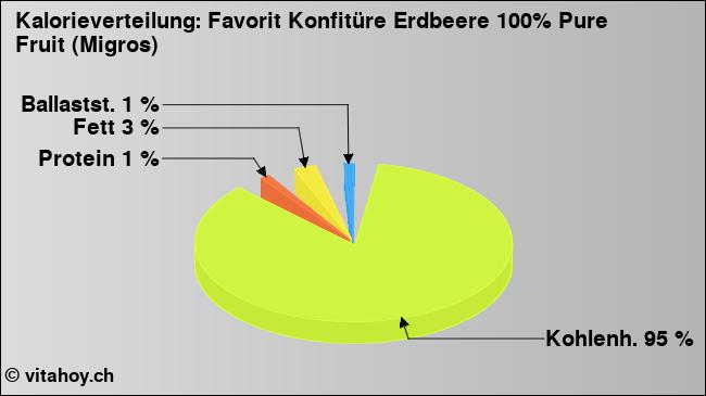 Kalorienverteilung: Favorit Konfitüre Erdbeere 100% Pure Fruit (Migros) (Grafik, Nährwerte)