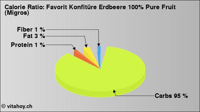 Calorie ratio: Favorit Konfitüre Erdbeere 100% Pure Fruit (Migros) (chart, nutrition data)