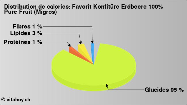 Calories: Favorit Konfitüre Erdbeere 100% Pure Fruit (Migros) (diagramme, valeurs nutritives)